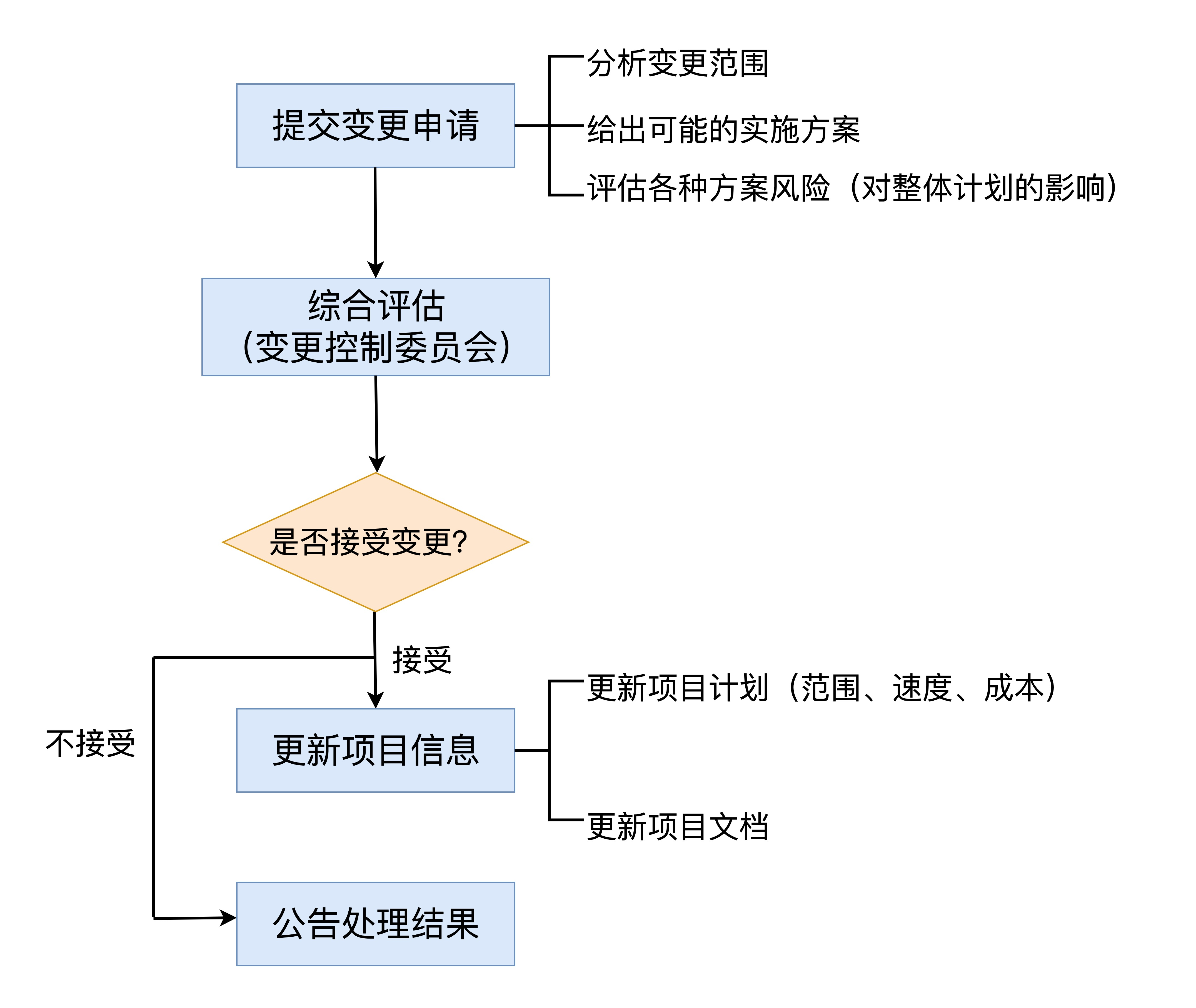 项目管理的一些知识总结