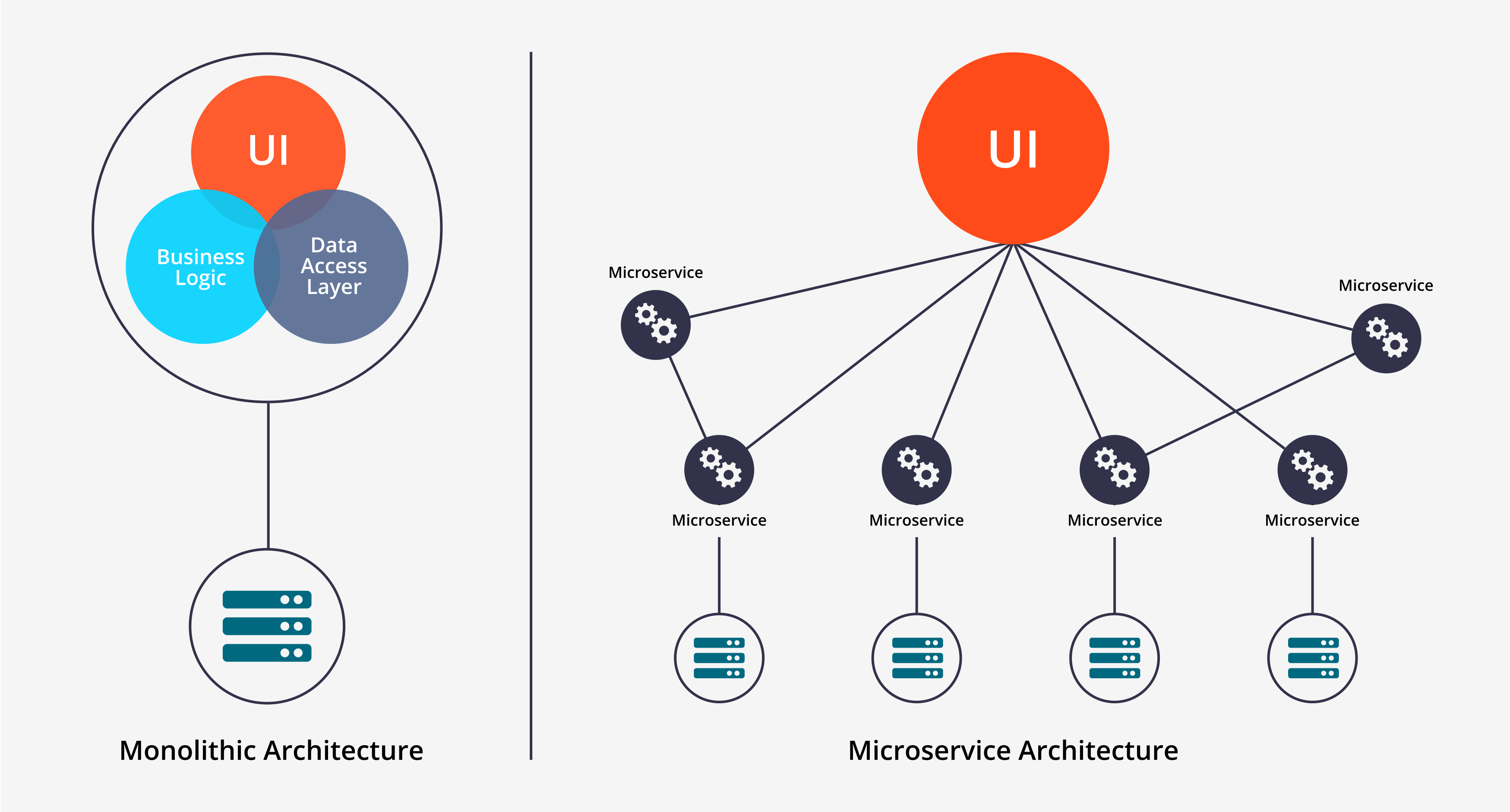 Microservice architecture. Микросервисная архитектура веб приложения. Микро сервисная архитектура. Микросервисная архитектура vs монолитная. Микросервисы архитектуры веб-приложений.