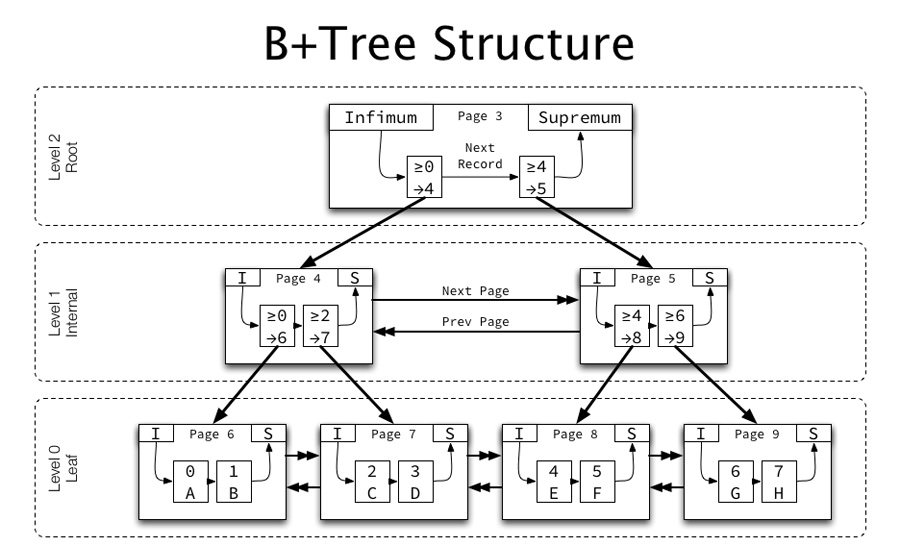 MySQL为什么要使用B+树索引