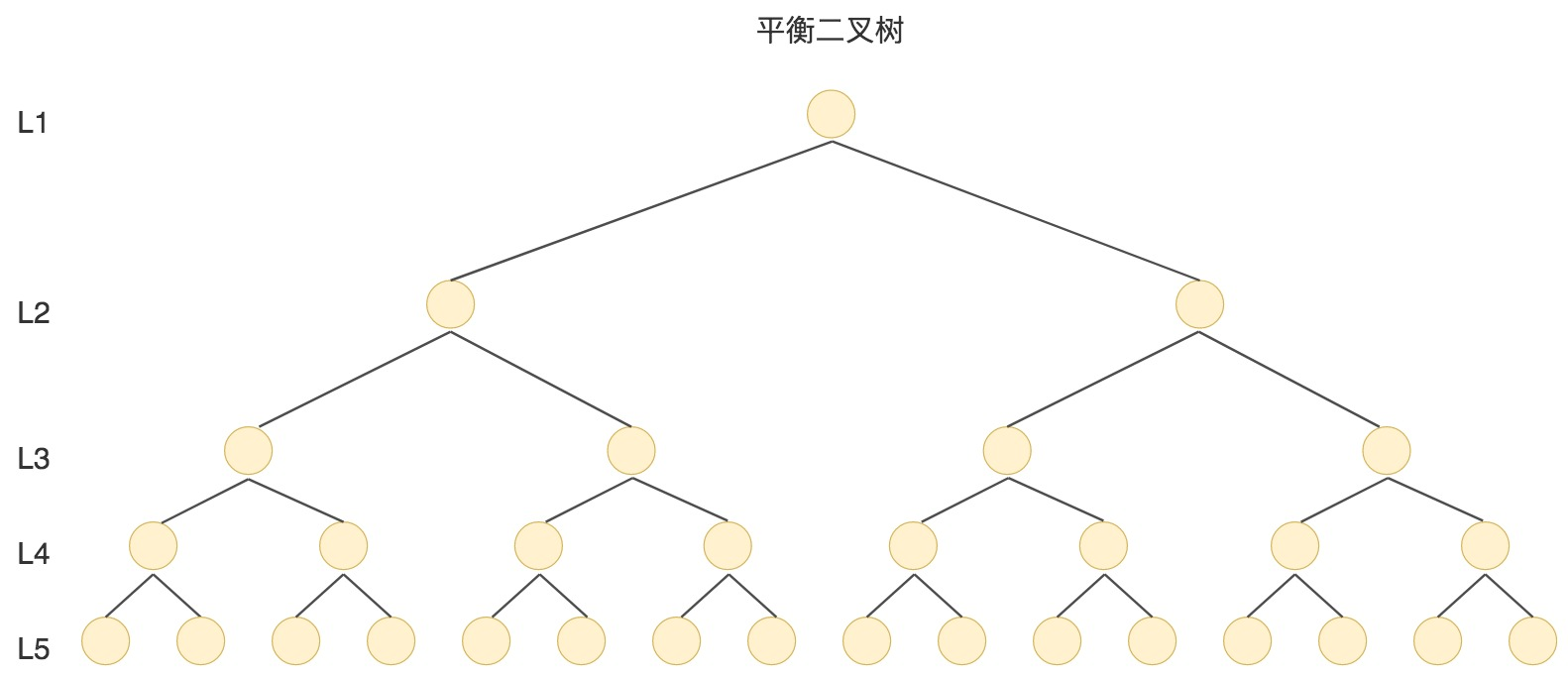 MySQL为什么要使用B+树索引