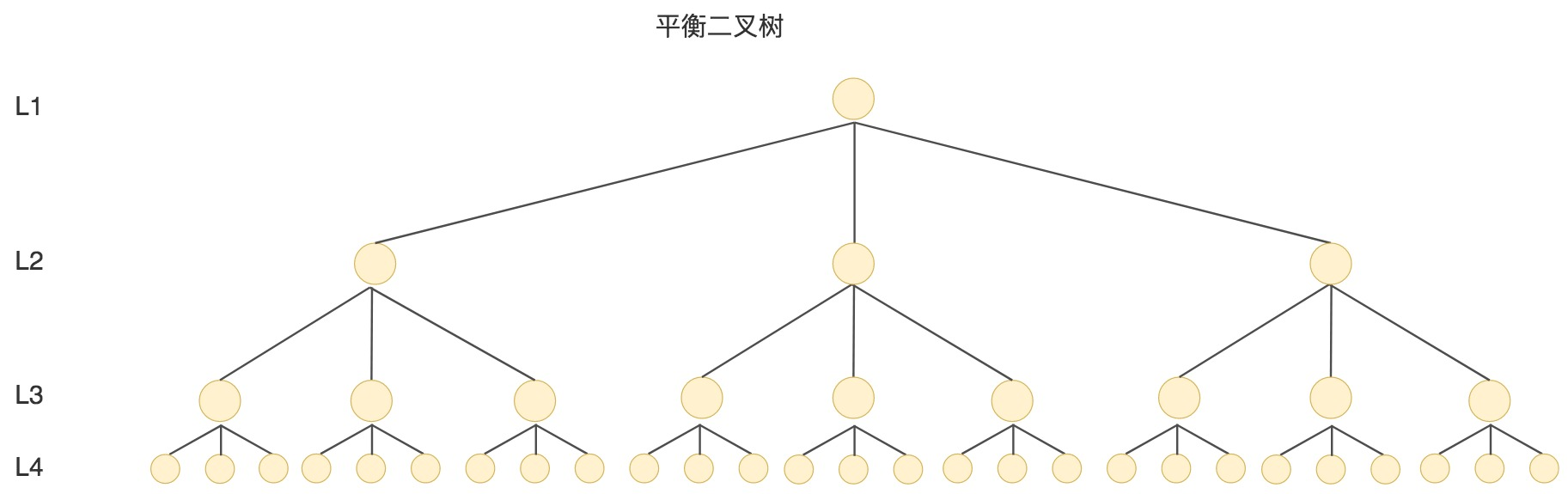 MySQL为什么要使用B+树索引