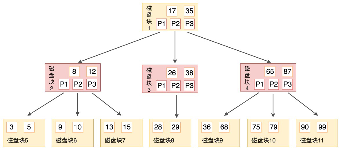 MySQL为什么要使用B+树索引