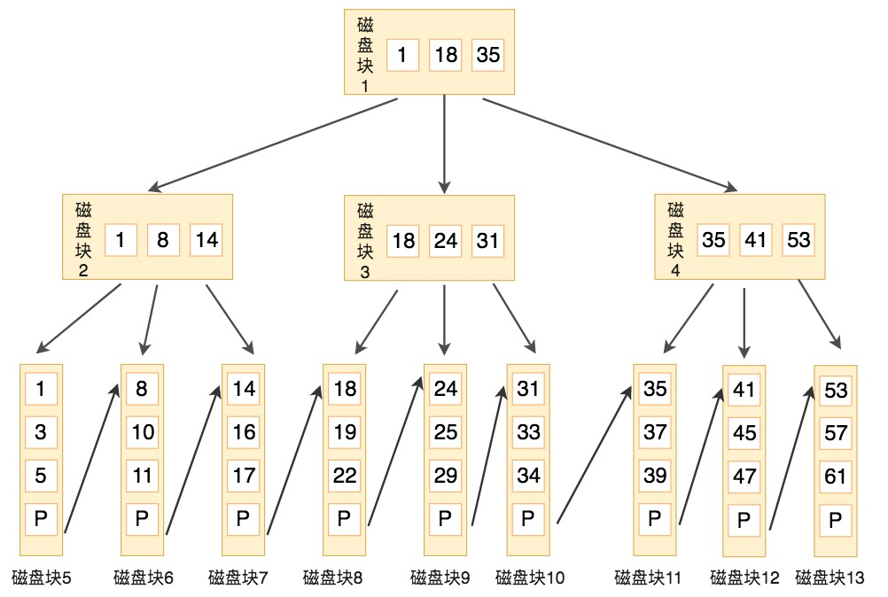 MySQL为什么要使用B+树索引