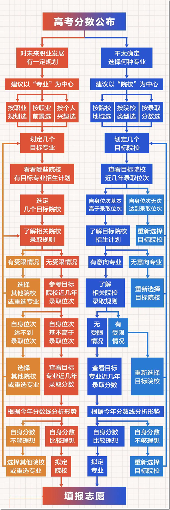 如何报考高考志愿