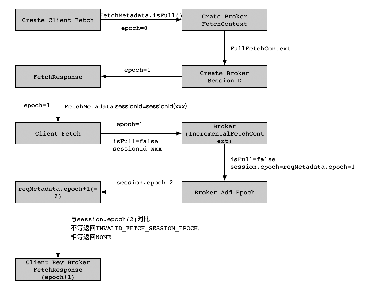 Kafka Fetch Session剖析