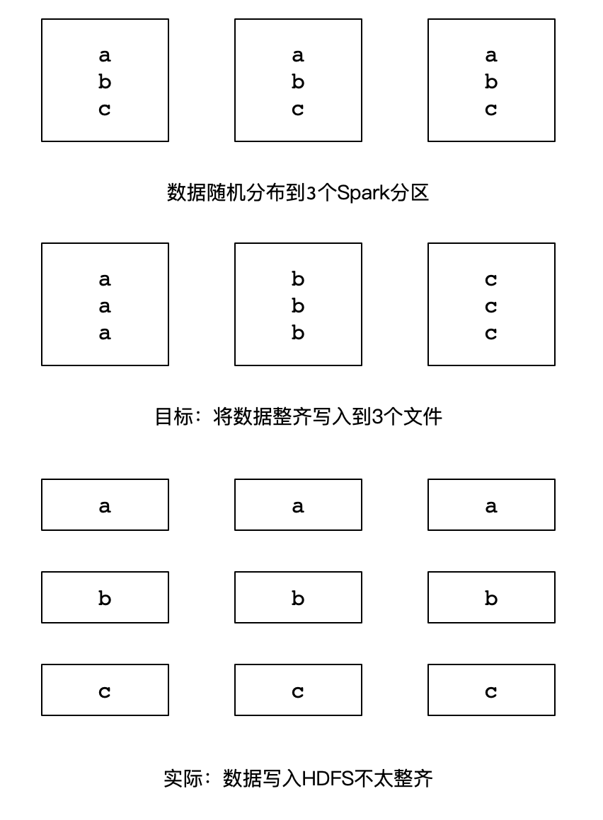 Hive和Spark分区策略