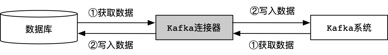 Kafka连接器建立数据管道