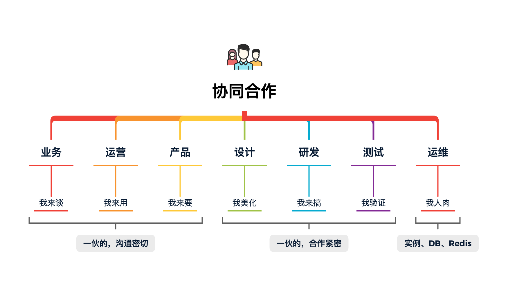 开发流程