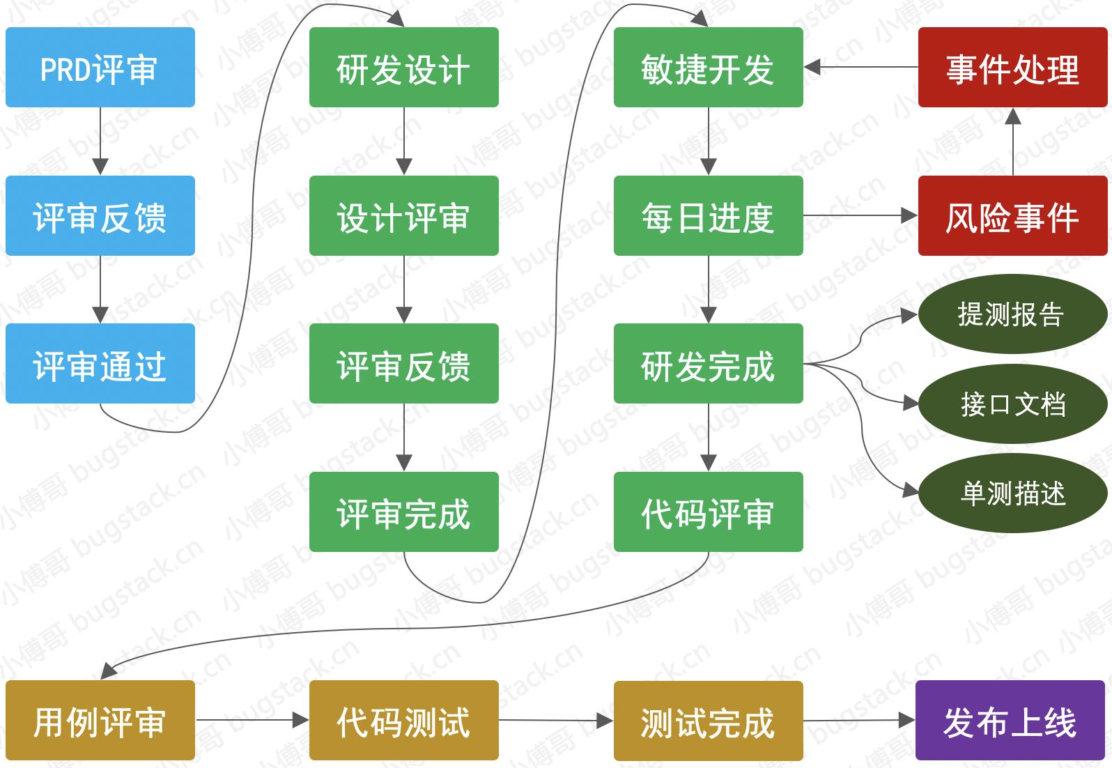 開發流程