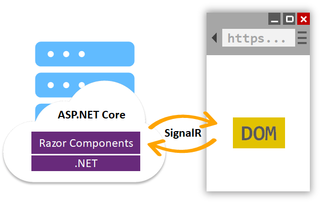 Blazor 服务器在服务器上运行 .NET 代码，并通过 SignalR 连接与客户端上的文档对象模型进行交互