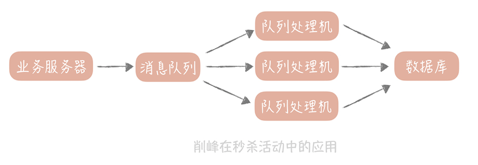 高并发系统设计 十三 消息队列的三大作用 削峰填谷 异步处理 模块解耦 温柔的风 博客园