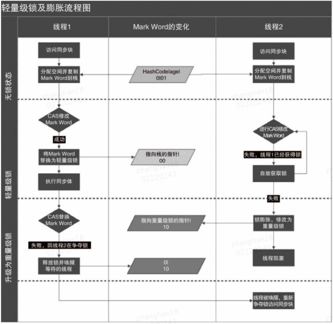 第13章スレッドセーフロックと最適化 Jvmの深い理解 コードワールド