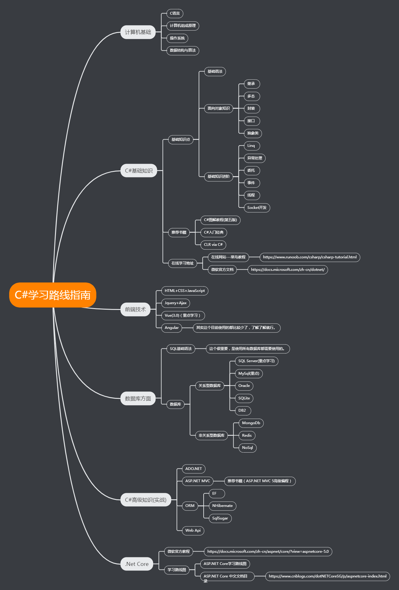 C#学习路线指南