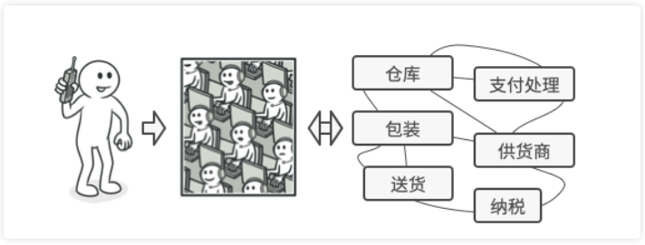 電話購物