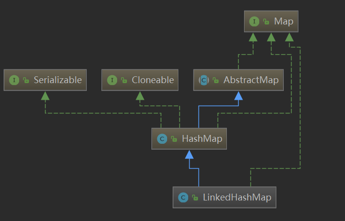 LinkedHashMap继承体系