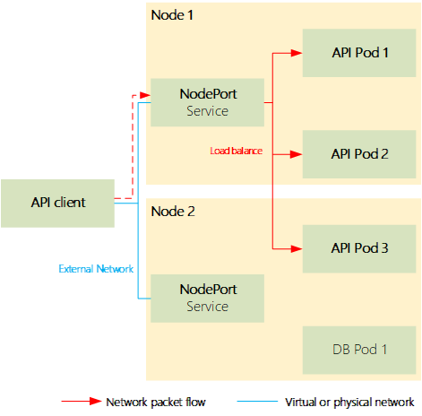 kubernetes nodeport services_v1