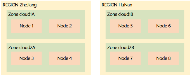 sample cluster topology using regions and zones_v1