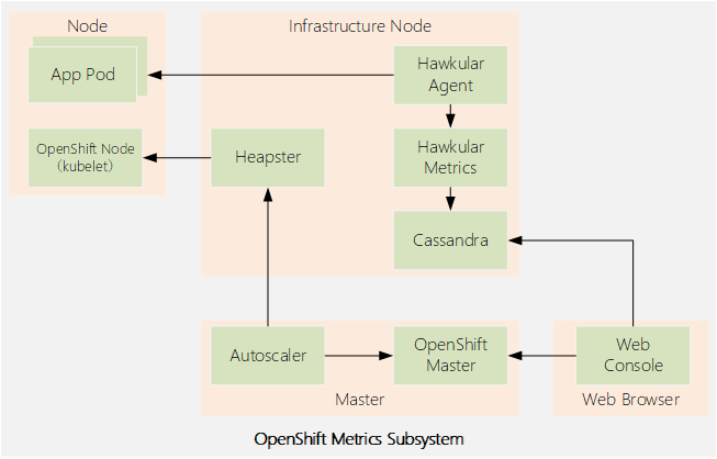 openshift metrics subsystem architecture_v1