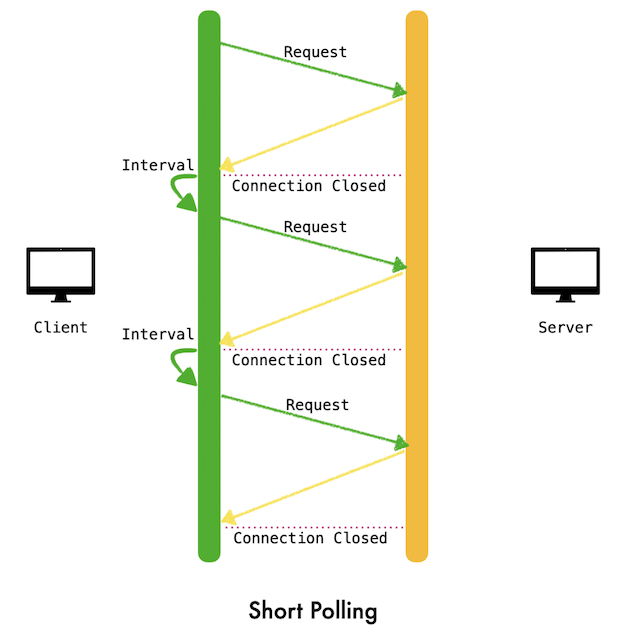 shortPolling