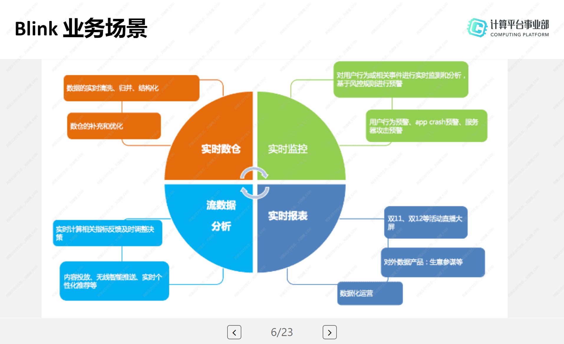 阿里云gts生态赋能数据中台 大数据开发工程师ppt 雨燕 博客园