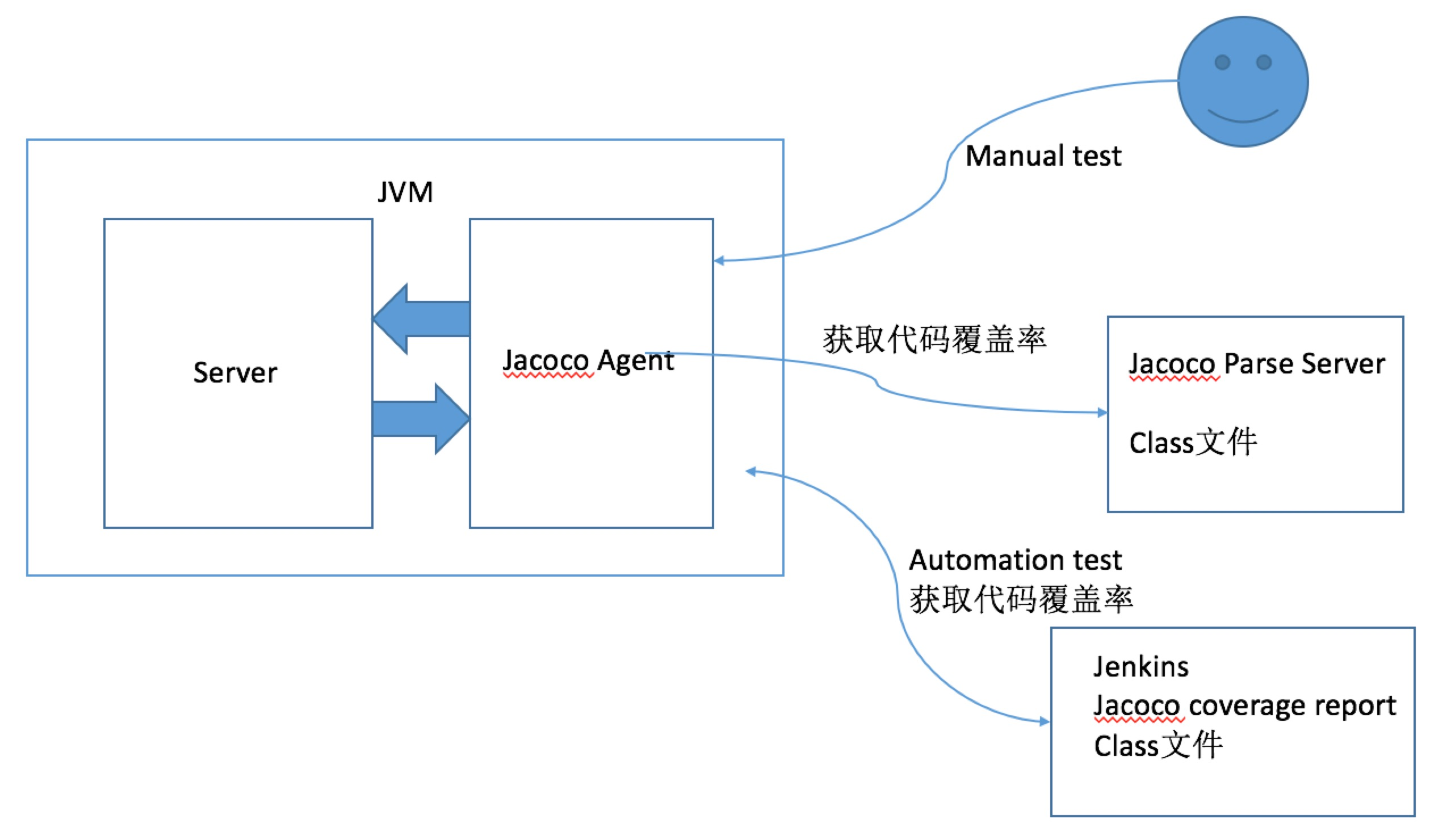 Jacoco 工作原理图