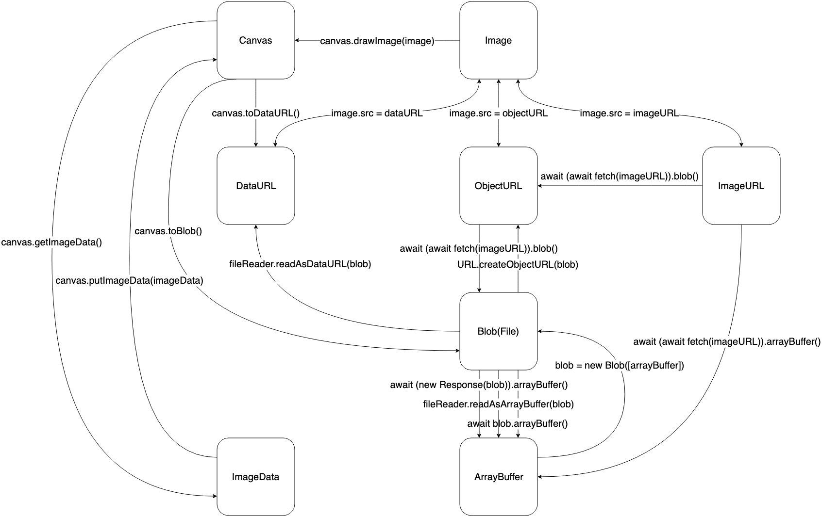 如何在 DOM，URL，Blob(File)， 和 Buffer 之间转换