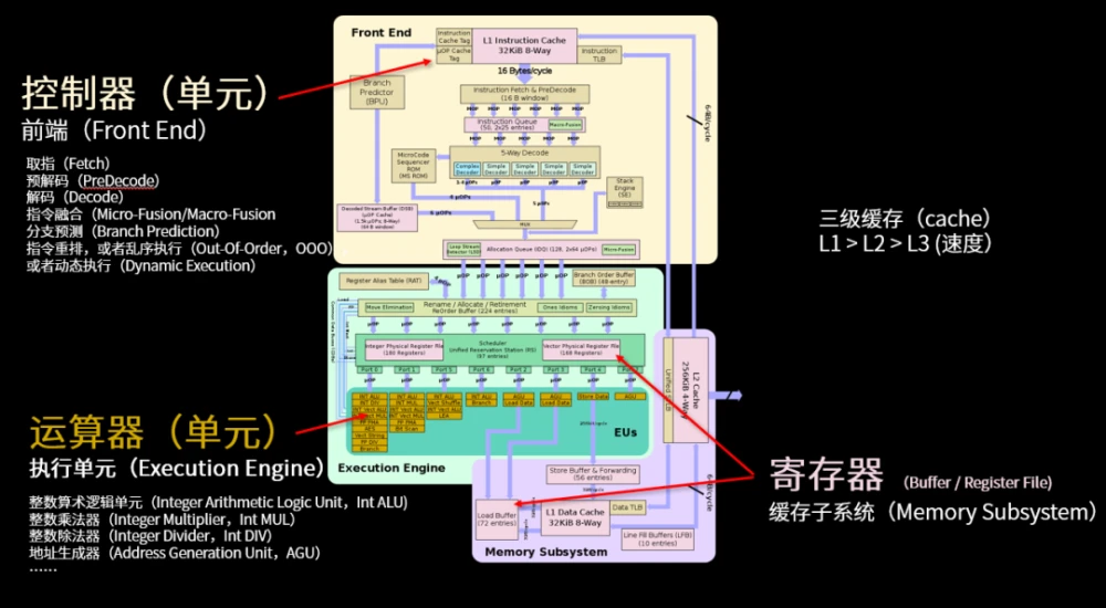 运算器、控制器、寄存器