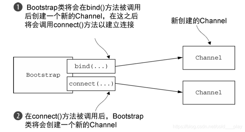 Netty之Bootstrapping-netty学习笔记(10)-20210810第3张