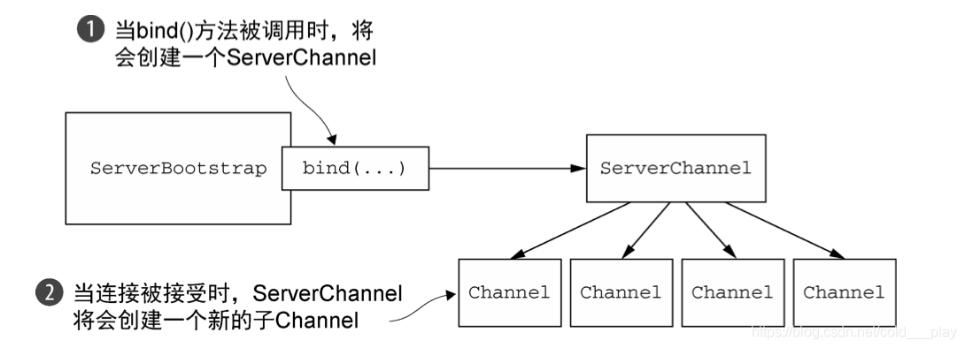 Netty之Bootstrapping-netty学习笔记(10)-20210810第5张