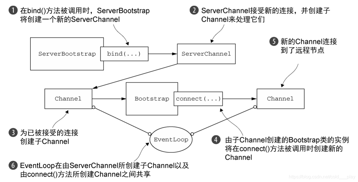 Netty之Bootstrapping-netty学习笔记(10)-20210810第7张