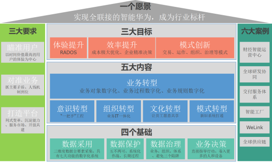 华为数字化转型,你为什么就学不会?