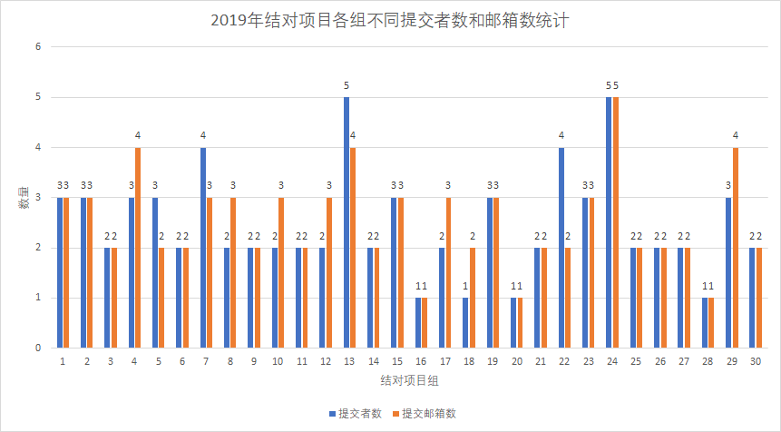 【调研】北航计算机学院2019及2020年本科敏捷软工结对作业数据调研