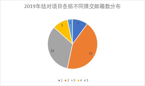 【调研】北航计算机学院2019及2020年本科敏捷软工结对作业数据调研