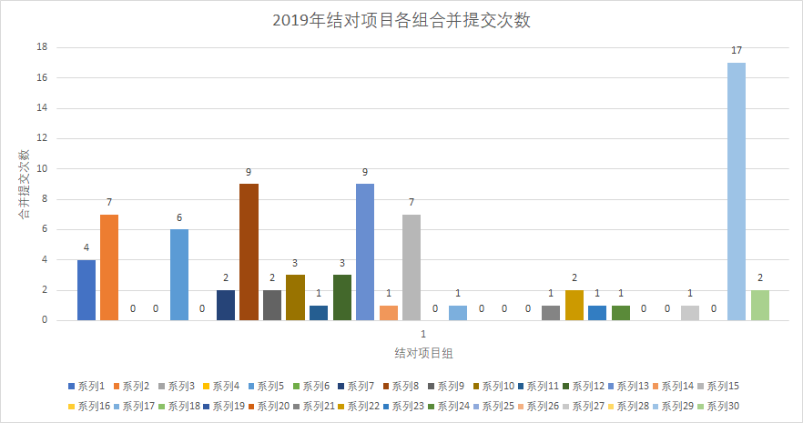 【调研】北航计算机学院2019及2020年本科敏捷软工结对作业数据调研