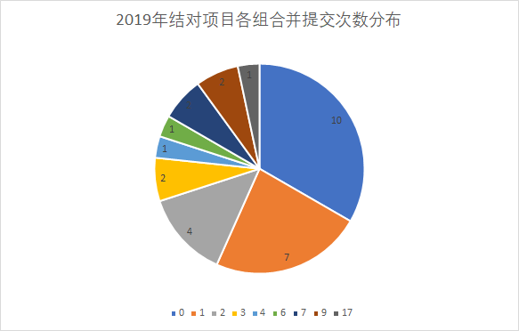 【调研】北航计算机学院2019及2020年本科敏捷软工结对作业数据调研