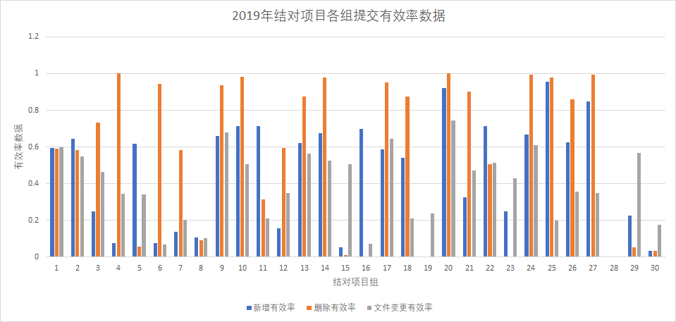 【调研】北航计算机学院2019及2020年本科敏捷软工结对作业数据调研