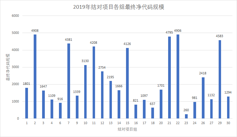 【调研】北航计算机学院2019及2020年本科敏捷软工结对作业数据调研