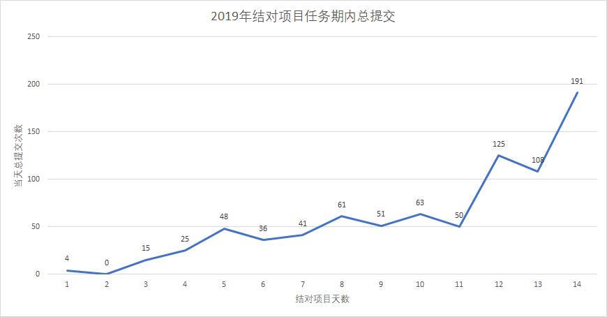 【调研】北航计算机学院2019及2020年本科敏捷软工结对作业数据调研