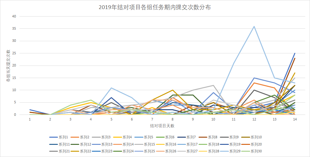 【调研】北航计算机学院2019及2020年本科敏捷软工结对作业数据调研