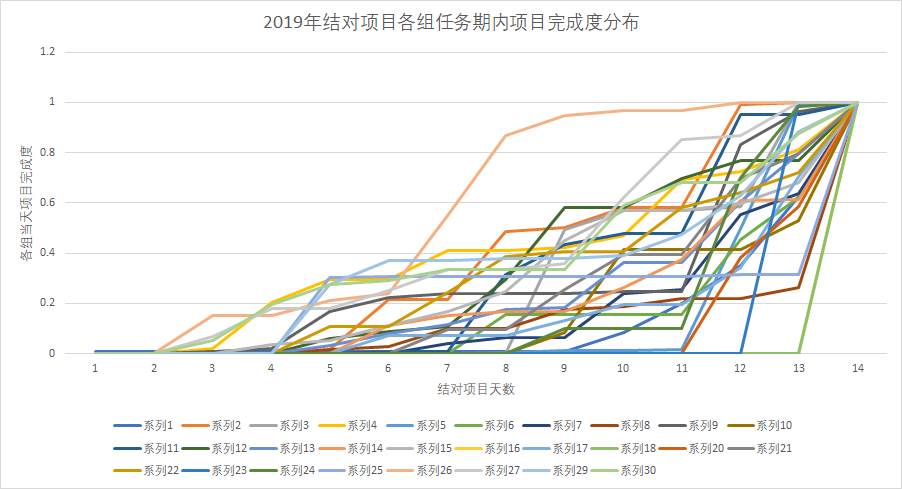 【调研】北航计算机学院2019及2020年本科敏捷软工结对作业数据调研