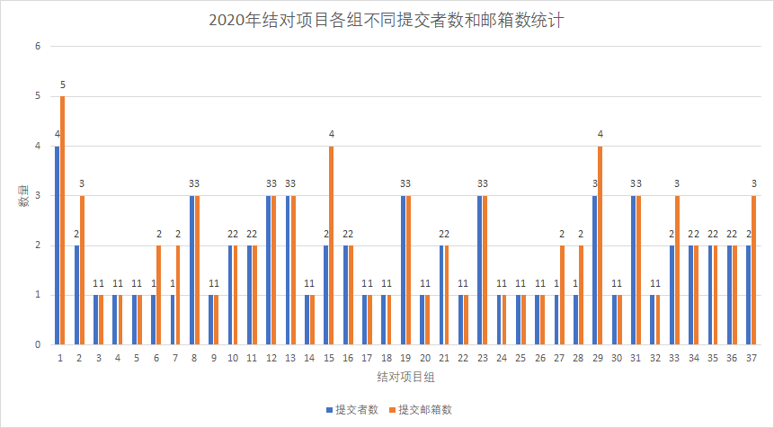 【调研】北航计算机学院2019及2020年本科敏捷软工结对作业数据调研