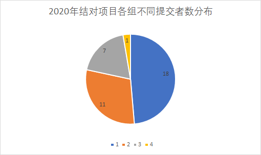 【调研】北航计算机学院2019及2020年本科敏捷软工结对作业数据调研