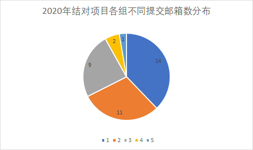 【调研】北航计算机学院2019及2020年本科敏捷软工结对作业数据调研