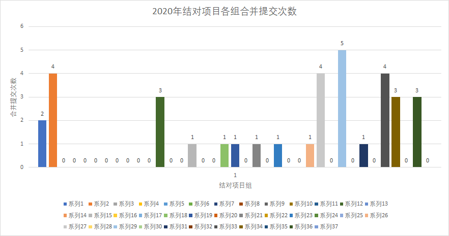 【调研】北航计算机学院2019及2020年本科敏捷软工结对作业数据调研