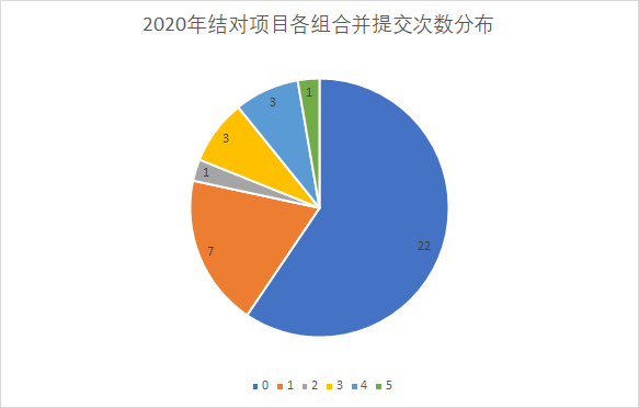 【调研】北航计算机学院2019及2020年本科敏捷软工结对作业数据调研