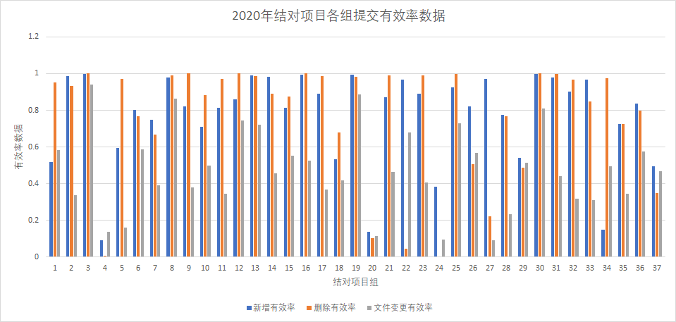 【调研】北航计算机学院2019及2020年本科敏捷软工结对作业数据调研