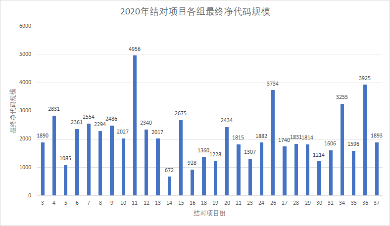 【调研】北航计算机学院2019及2020年本科敏捷软工结对作业数据调研