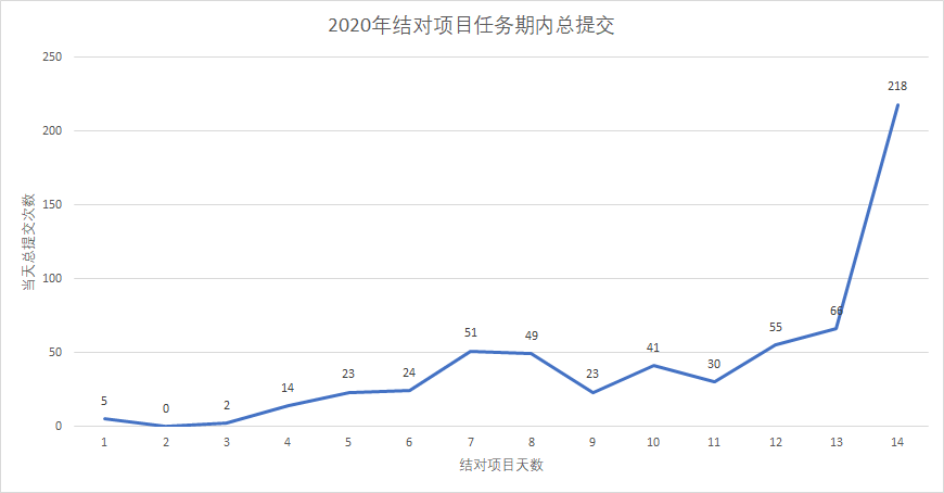 【调研】北航计算机学院2019及2020年本科敏捷软工结对作业数据调研