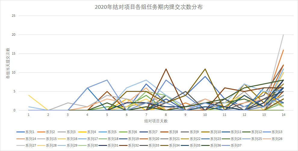 【调研】北航计算机学院2019及2020年本科敏捷软工结对作业数据调研