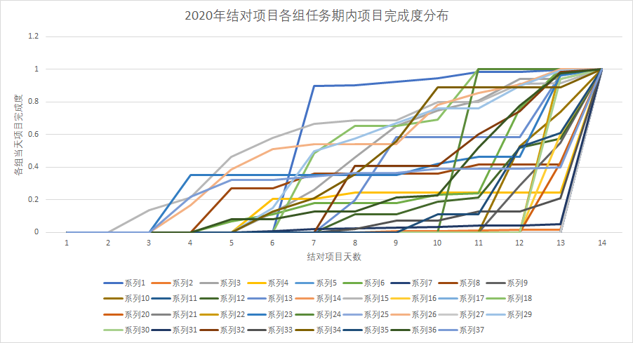 【调研】北航计算机学院2019及2020年本科敏捷软工结对作业数据调研